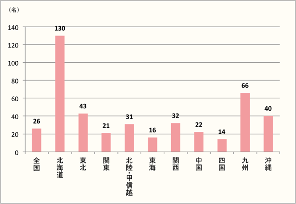 【北海道人気強し！次いで九州、東北】