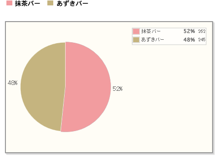 【抹茶バーとあずきバー、僅差であずきバーに軍配！】