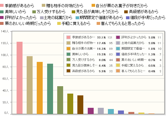 【Q6】（【Q5】で「ある」と回答した人に対して）栗のお菓子を贈り物や手土産にした理由を教えてください。《フリーアンサー》