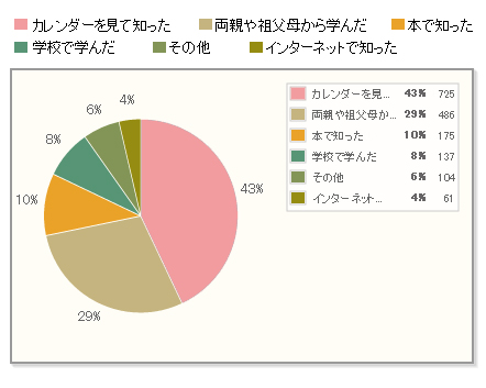 【Q6】（【Q5】で「ある」と回答した人に対して）栗のお菓子を贈り物や手土産にした理由を教えてください。《フリーアンサー》