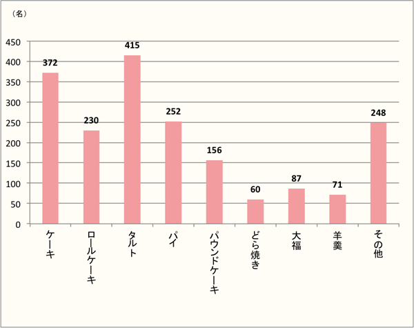 【Q6】「いちじく」で食べたい和・洋菓子を上位3つまで下記からお選びください。