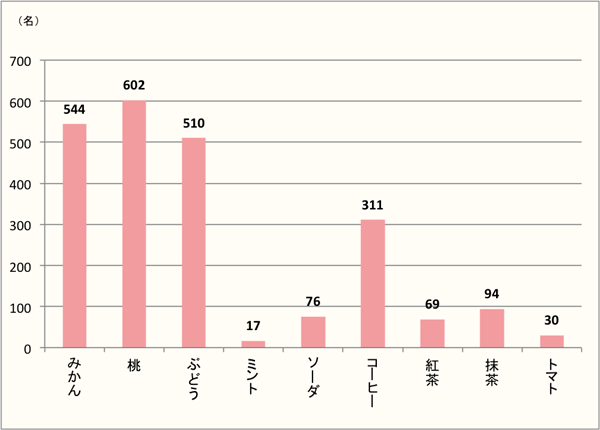 【Q6】「ゼリー」で食べたい味を、上位3つまでお選びください。