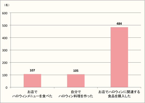 【Q6】次の中で、今年（2016年）おこなったハロウィンに関係するものがあれば、お選びください。当日以外でもOKです。