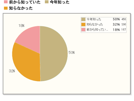 【Q6】ブラックフライデーセールをご存知ですか？（ブラックフライデーとは、感謝祭翌日の金曜日。今年は11月25日。アメリカではクリスマスセールの始まりの日です。）