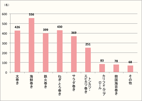 【Q5】好きな巻き寿司の種類を、選択肢の中から最大3つまでお選びください。