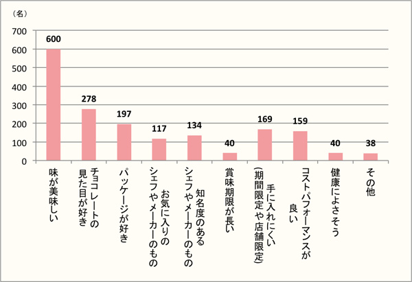 【Q3】「本命・恋人・配偶者」のチョコレートを買うときに重視する事をお教えください。