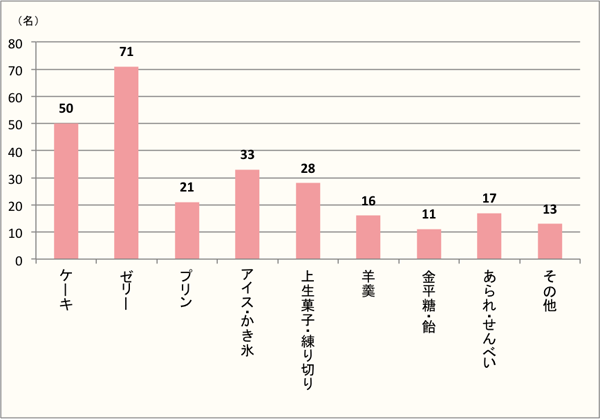 【Q6】どんな七夕のお菓子やデザートを食べましたか。