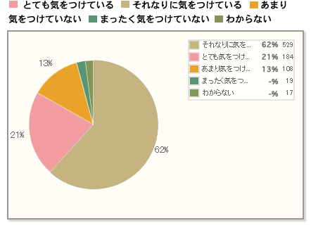 【Q6】夏の食事で、食中毒がおこらないよう気をつけていますか？