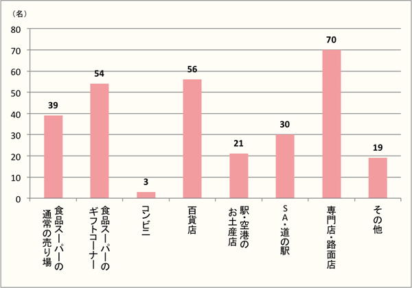 【Q5】帰省の手土産をどこで購入しましたか？（Q2で「手土産を持って行った」と回答した方に質問）