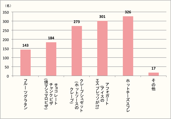 【Q6】トレンドのホットスイーツで好きなもの、もしくは食べてみたいものを、選択肢の中から上位2つまでお選びください。