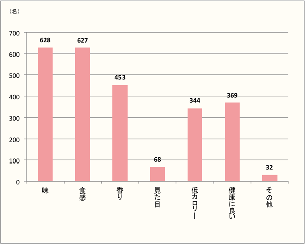 【どこどこ？】好きな理由1位、僅差で「味」「食感」がトップに！