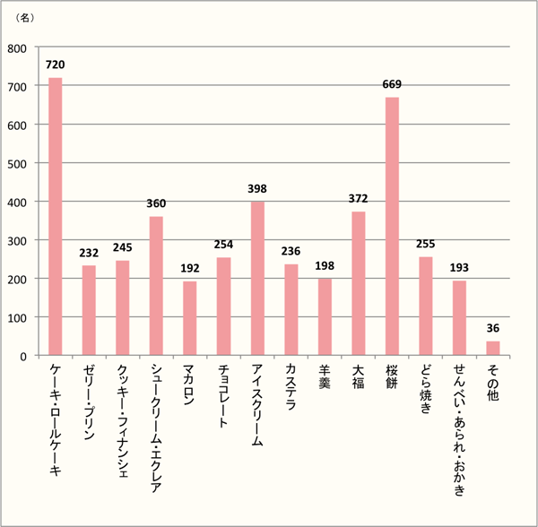 【桜餅が好き！でも実は…もらってうれしいのはケーキ・ロールケーキ】