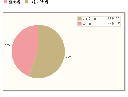 【豆大福といちご大福、僅差でいちご大福に軍配！】