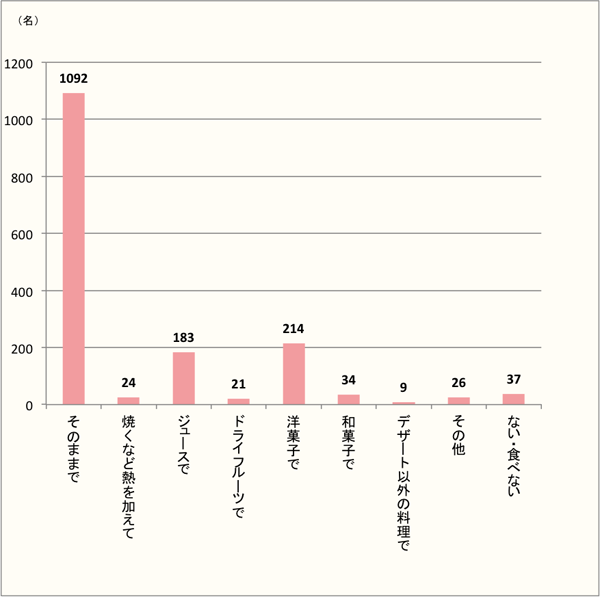 【モモは、そのままでも洋菓子でも人気！】