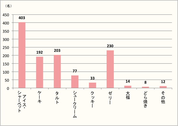 【Q6】「レモン」味で食べたい和洋菓子を、選択肢から最大3つまでお選びください。