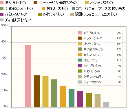 【年代別】女性が大切な人にプレゼントしたいのはどんなチョコ？