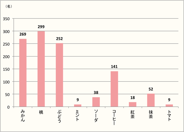 【Q6】「ゼリー」で食べたい味を、上位3つまでお選びください。