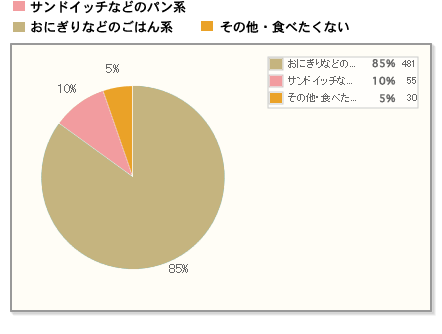 【Q3】行楽弁当で食べたいのはどちらですか?