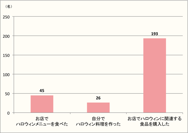 【Q6】次の中で、今年（2016年）おこなったハロウィンに関係するものがあれば、お選びください。当日以外でもOKです。