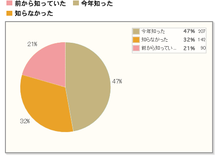 【Q6】ブラックフライデーセールをご存知ですか？（ブラックフライデーとは、感謝祭翌日の金曜日。今年は11月25日。アメリカではクリスマスセールの始まりの日です。）