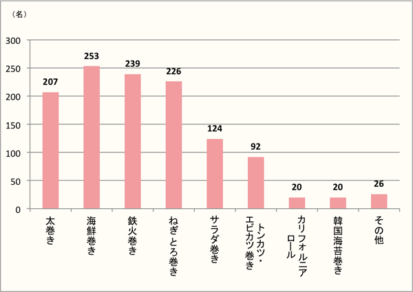 【Q5】好きな巻き寿司の種類を、選択肢の中から最大3つまでお選びください。