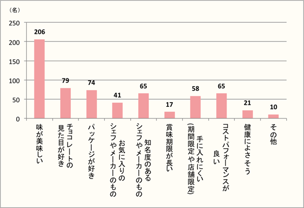 【Q3】「本命・恋人・配偶者」のチョコレートを買うときに重視する事をお教えください。