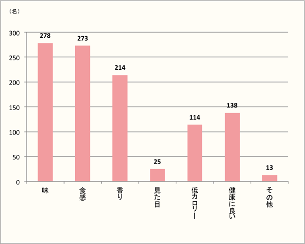 【どこどこ？】好きな理由1位、僅差で「味」「食感」がトップに！