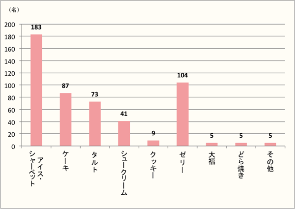 【Q6】「レモン」味で食べたい和洋菓子を、選択肢から最大3つまでお選びください。