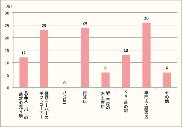 【Q5】帰省の手土産をどこで購入しましたか？（Q2で「手土産を持って行った」と回答した方に質問）