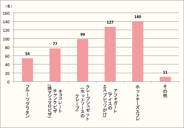 【Q6】トレンドのホットスイーツで好きなもの、もしくは食べてみたいものを、選択肢の中から上位2つまでお選びください。