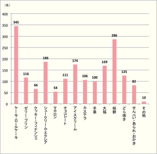 【桜餅が好き！でも実は…もらってうれしいのはケーキ・ロールケーキ】