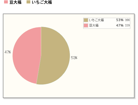 【豆大福といちご大福、僅差でいちご大福に軍配！】