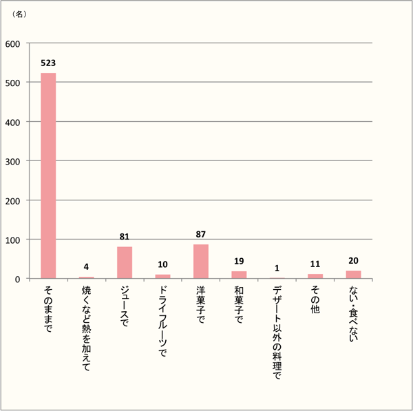 【モモは、そのままでも洋菓子でも人気！】