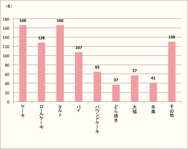 【Q6】「いちじく」で食べたい和・洋菓子を上位3つまで下記からお選びください。