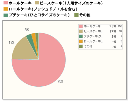 【Q6】クリスマスに購入するケーキの形状は、どのタイプが一番多いですか？（Q3で「はい」と答えた方に質問。）