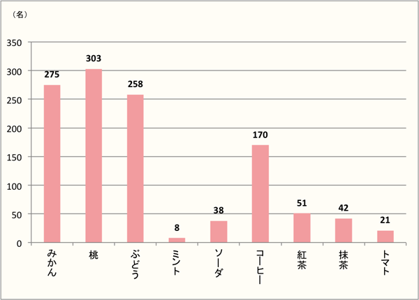 【Q6】「ゼリー」で食べたい味を、上位3つまでお選びください。