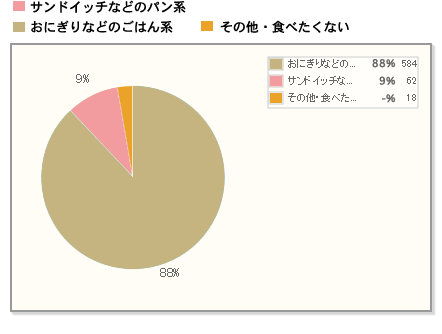 【Q3】行楽弁当で食べたいのはどちらですか?