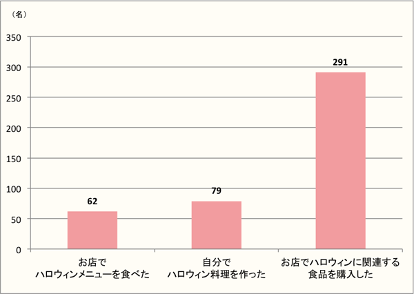 【Q6】次の中で、今年（2016年）おこなったハロウィンに関係するものがあれば、お選びください。当日以外でもOKです。