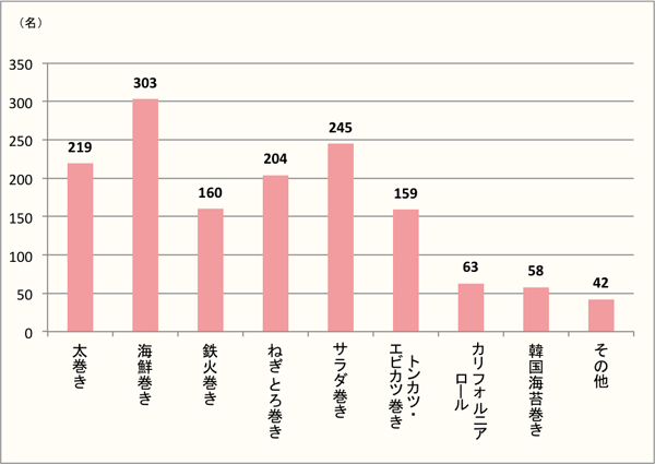 【Q5】好きな巻き寿司の種類を、選択肢の中から最大3つまでお選びください。