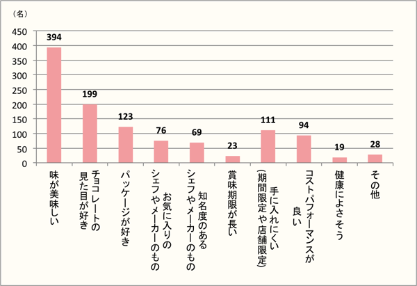 【Q3】「本命・恋人・配偶者」のチョコレートを買うときに重視する事をお教えください。