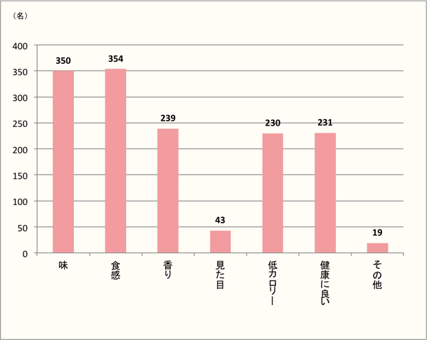 【どこどこ？】好きな理由1位、僅差で「味」「食感」がトップに！