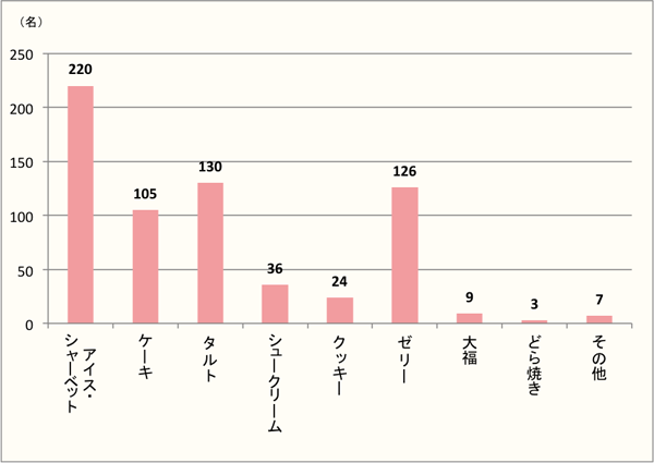 【Q6】「レモン」味で食べたい和洋菓子を、選択肢から最大3つまでお選びください。