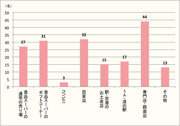 【Q5】帰省の手土産をどこで購入しましたか？（Q2で「手土産を持って行った」と回答した方に質問）