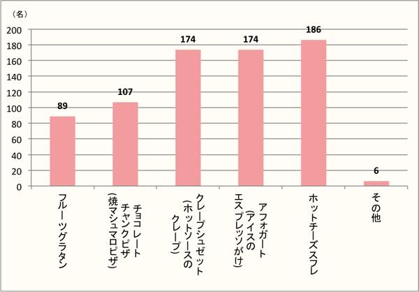 【Q6】トレンドのホットスイーツで好きなもの、もしくは食べてみたいものを、選択肢の中から上位2つまでお選びください。