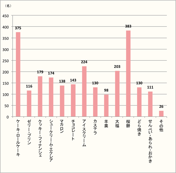 【桜餅が好き！でも実は…もらってうれしいのはケーキ・ロールケーキ】