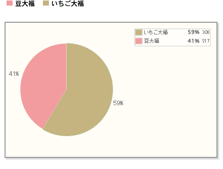 【豆大福といちご大福、僅差でいちご大福に軍配！】