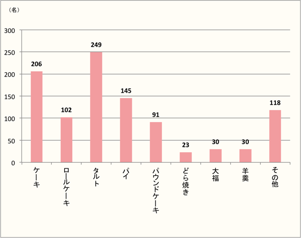 【Q6】「いちじく」で食べたい和・洋菓子を上位3つまで下記からお選びください。