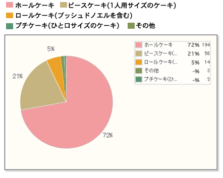 【Q6】クリスマスに購入するケーキの形状は、どのタイプが一番多いですか？（Q3で「はい」と答えた方に質問。）