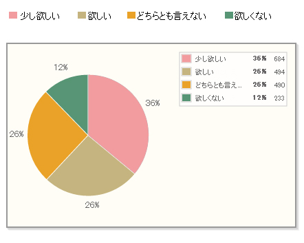 【Q7】近年、西暦（新暦）ではなく、旧暦の日付に基づくカレンダーも販売されています。こうした旧暦カレンダーを欲しいと思いますか？