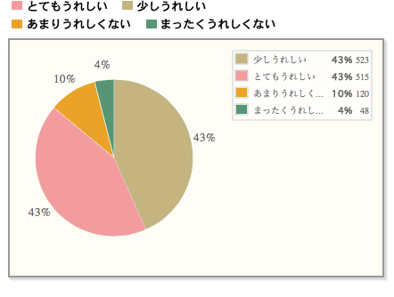 【喜ばれる贈りもの】こだわり調味料を歓迎する人多数。